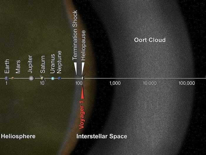 voyager 1 spacecraft location left solar system heliosheath nasa jpl pia17046red full