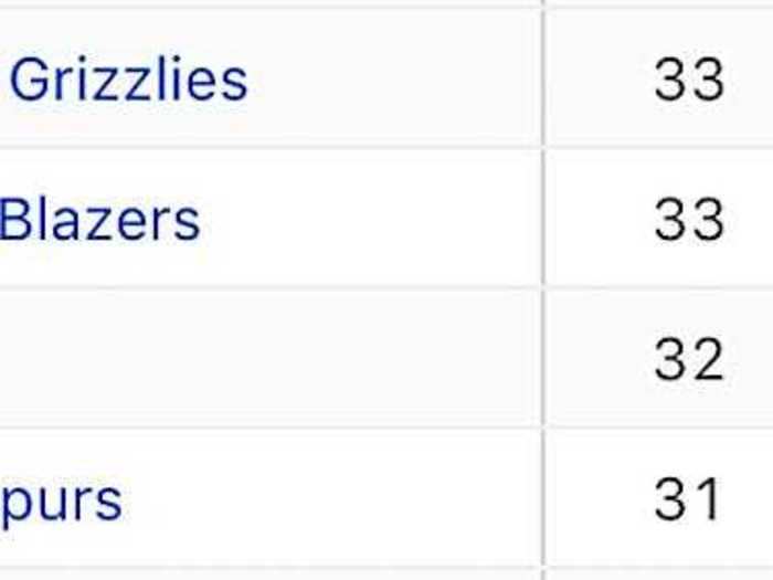 First, here is a look at the Western Conference standings as of Tuesday morning, August 11.