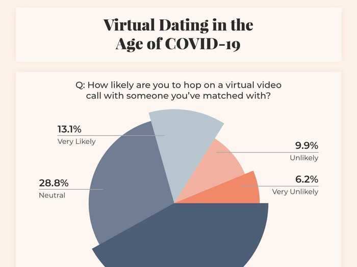 To take things to the next level, consider a video chat date — more people are open to it than you may think.