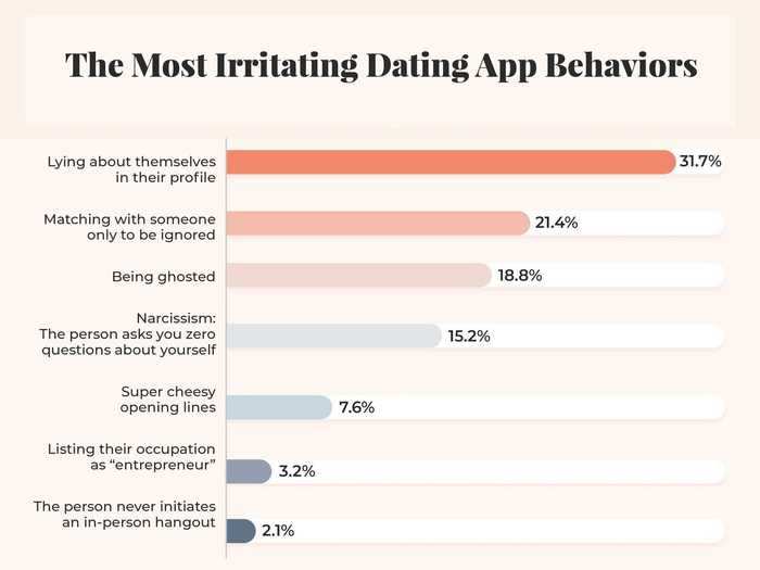 The survey also highlighted things to avoid when online dating.