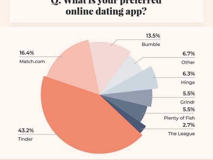 Tinder is the most popular app among singles, followed by Match, the survey found.