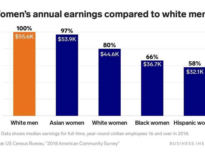 7 Charts That Show The Glaring Gap Between Men's And Women's Salaries ...