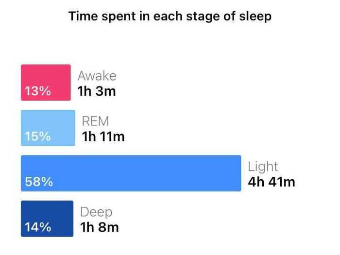 Fitbit, however, provides a much deeper dive into the quality of your sleep.