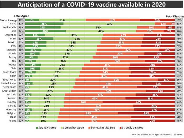 Most of the world is fairly pessimistic about the prospect of a vaccine being available in the next four months. Globally, 59% of people said that they didn