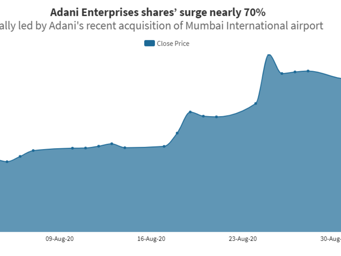 ​Adani Enterprises