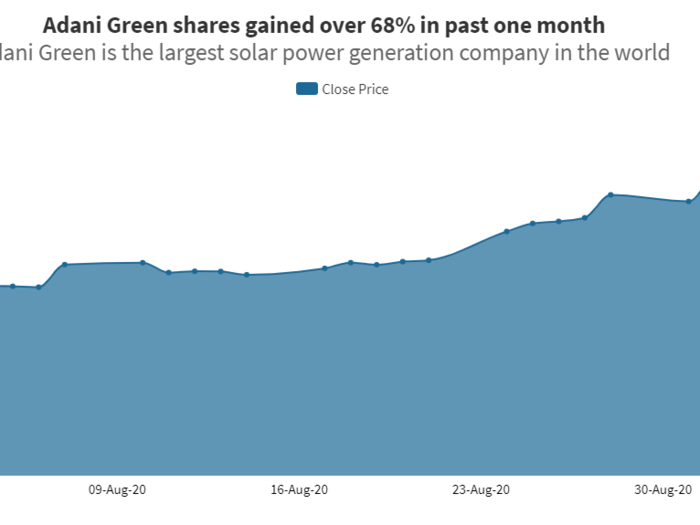 ​Adani Green