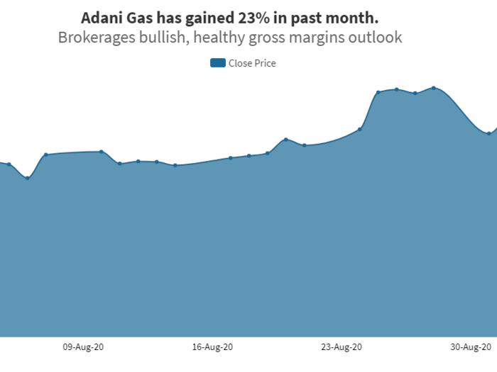 ​Adani Gas