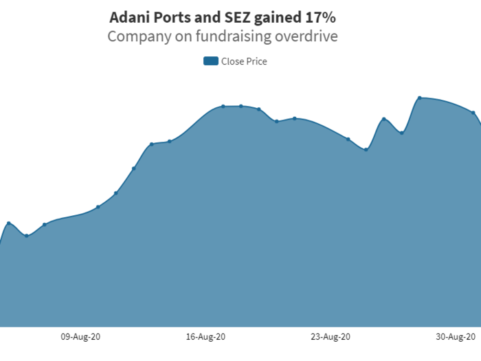 ​Adani Ports and SEZ