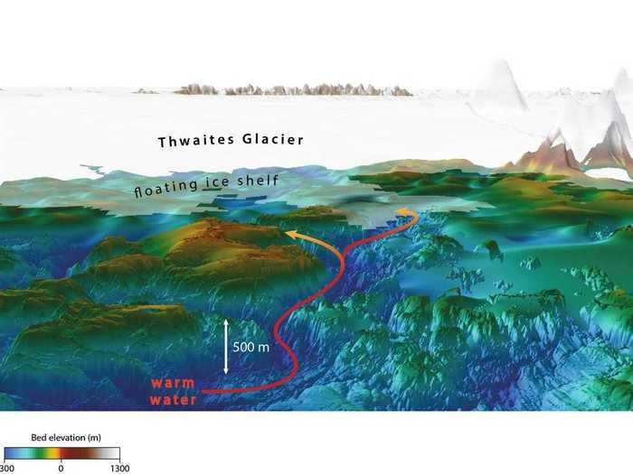 The diagram below shows how warm underwater currents move beneath the glacier, slowly melting it from the bottom up.