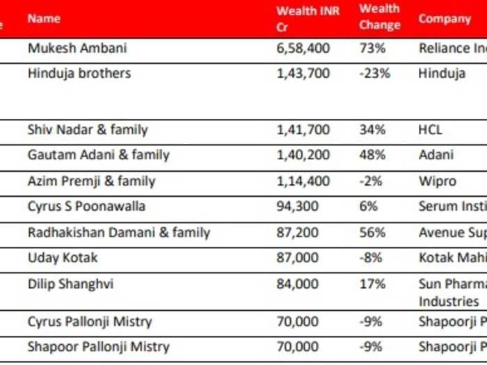 In fact, Ambani’s wealth is more than the combined wealth of the next five billionaires on the list.