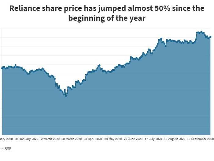 Reliance Industries