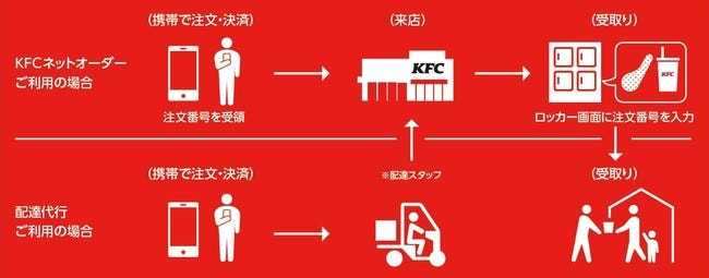 KFC lockers guide