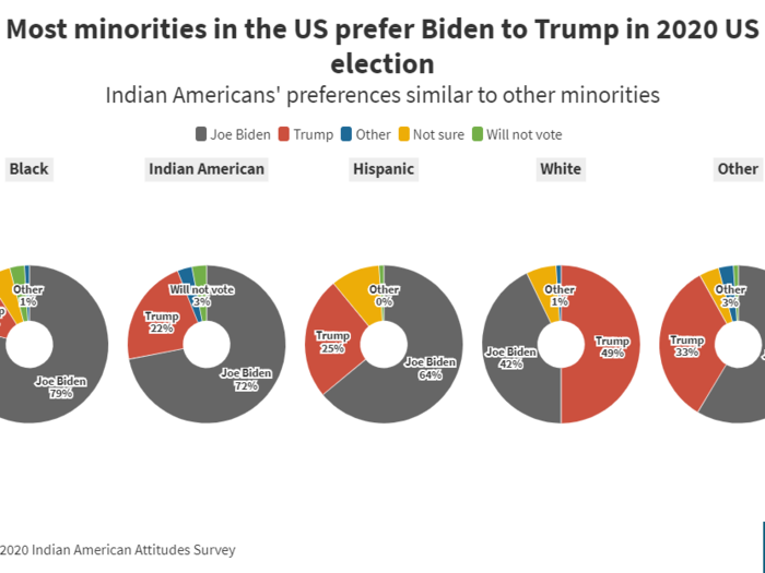 20.  Indian Americans’ preferences for the 2020 US Presidential Election skewing towards Biden are broadly in line with the voting preferences of other minorities.