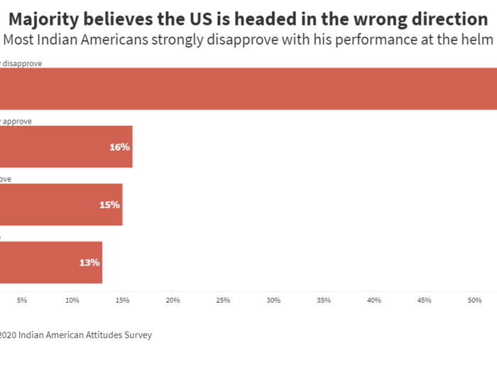 19. The majority believe the US is headed in the wrong direction.