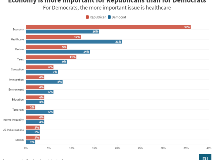 18. The economy is the top priority for Republicans while Democrats are more concerned about healthcare