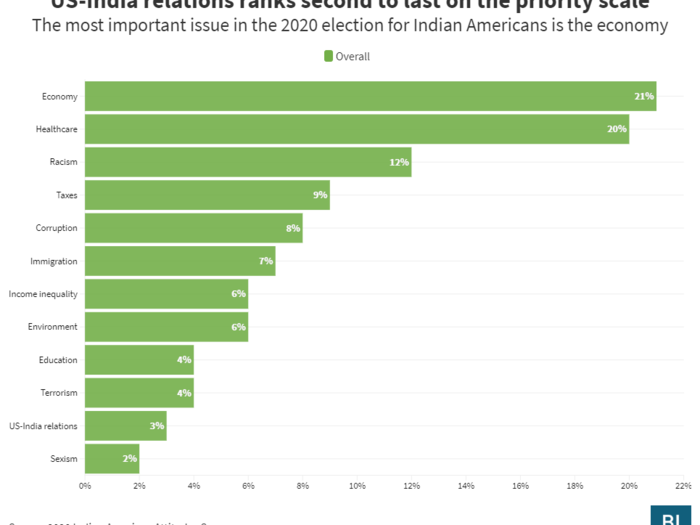 17. However, US-India relations ranks second-to-last for Indian American voters when choosing their Presidential preference.