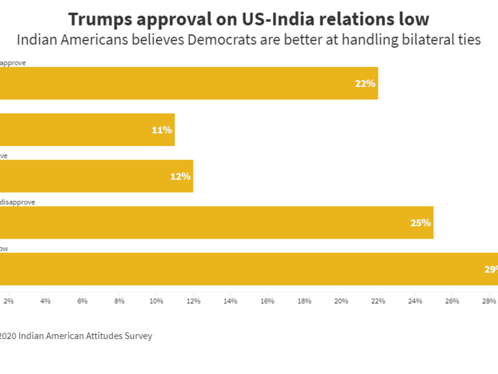 16. For Indian Americans, when it comes to US-India relations, they believe that Democrats are likely to do a better job than the Republican Party if elected.