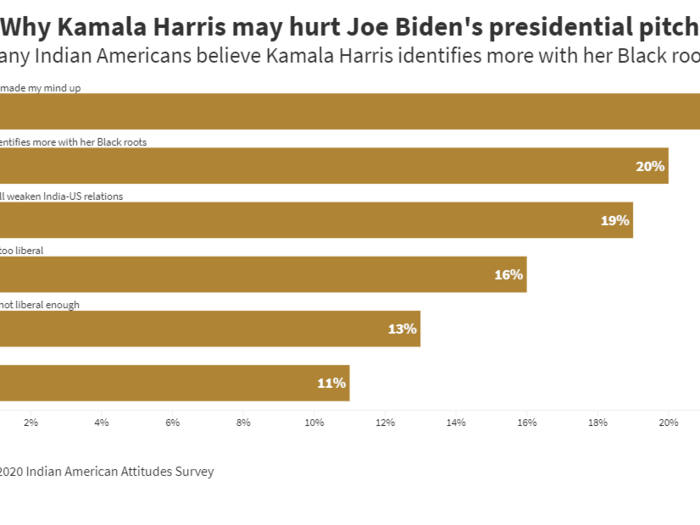 15. Critics less likely to vote for the democrats argue that they have either made up their mind or feel that Kamala Harris identifies more with her Black roots, than Indian American.