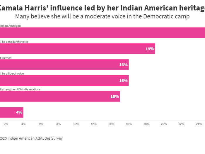 14. Nonetheless, for most, Kamala Harris’ influence was largely based on the fact she is Indian American followed by the belief that she would be a centrist/moderate voice in a putative Biden administration.