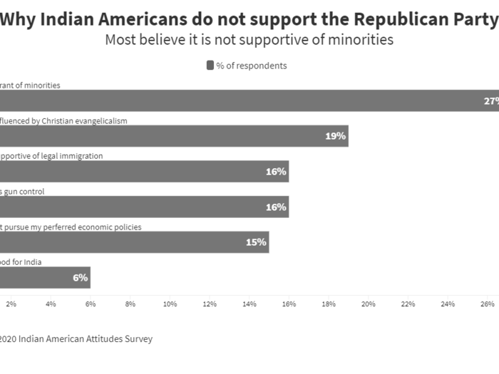 12. The primary reason for Indian Americans to lean away from the Republican Party is that it
