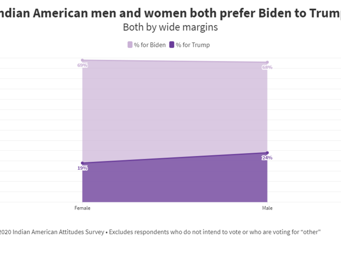11. Indian American men and women both prefer Biden to Trump by considerable margins for the US presidency.