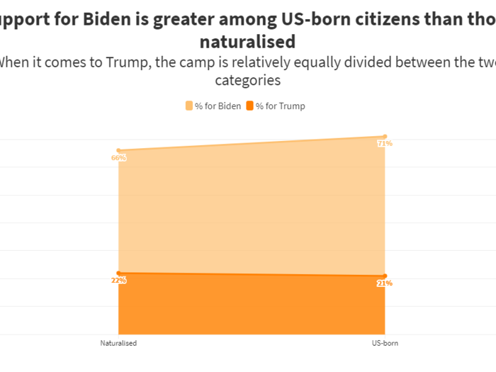 10. Indian American men and women both prefer Biden to Trump by considerable margins for the US presidency.