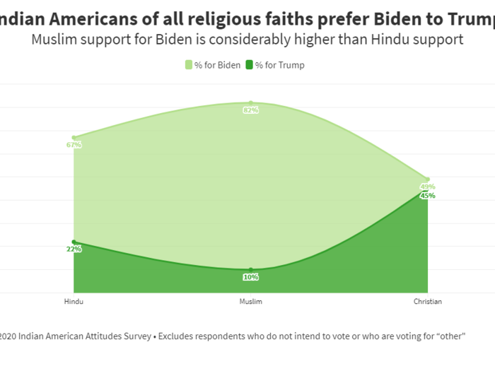 9. Indian Americans of all religious faiths prefer Biden to Trump.  However, Muslim support for Biden is considerably higher than Hindu support, which is still higher than Christian support. Vice versa holds for Trump, who gets the majority of Christian support.