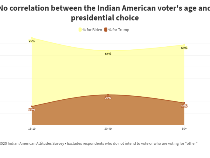 8. There is no linear relationship between the Indian American voter