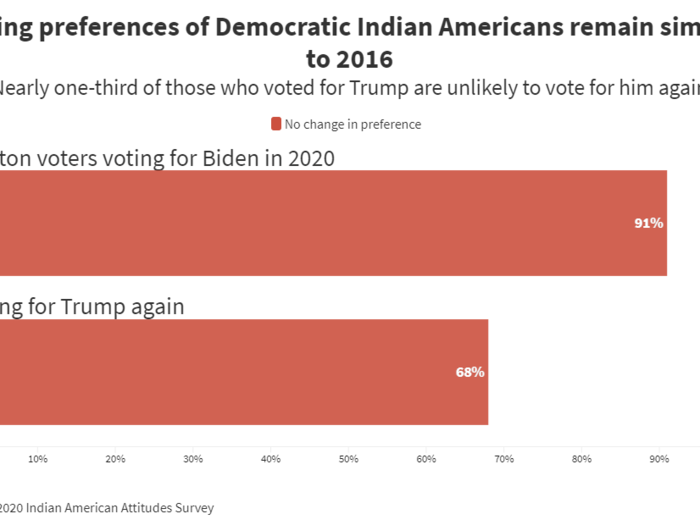 7. Preferences have Indian Americans have not changed over time. Over 90% of the respondents who voted for Hillary Clinton in 2016 plan to vote for Biden in the 2020 Presidential Election.