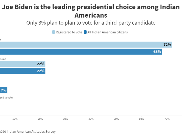 6. At the end of the day, more than 70% of Indian Americans surveyed plan to vote for Joe Biden in the 2020 US Presidential Election.