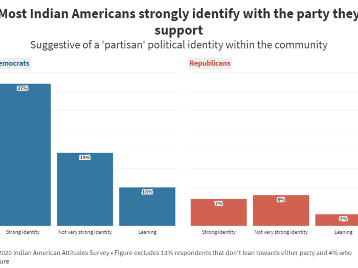 5. Indian Americans identify strongly with whichever party they align themselves with, suggesting political polarisation within the community.