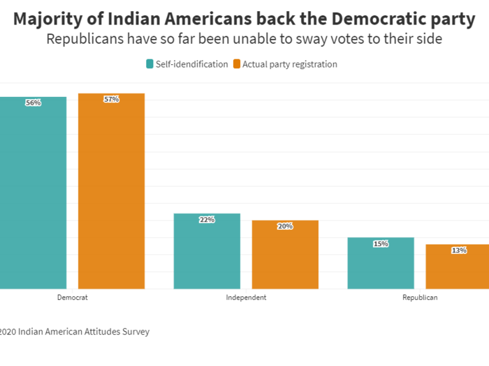 4. However, most Indian Americans continue to remain behind the Democratic Party.