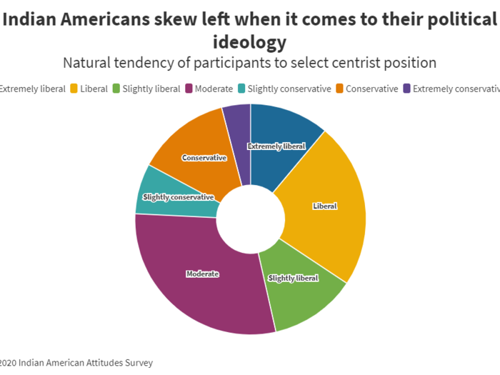 3. While most of Indian American citizens classify themselves as moderate, a larger share of the remaining respondents place themselves on the ideological left.