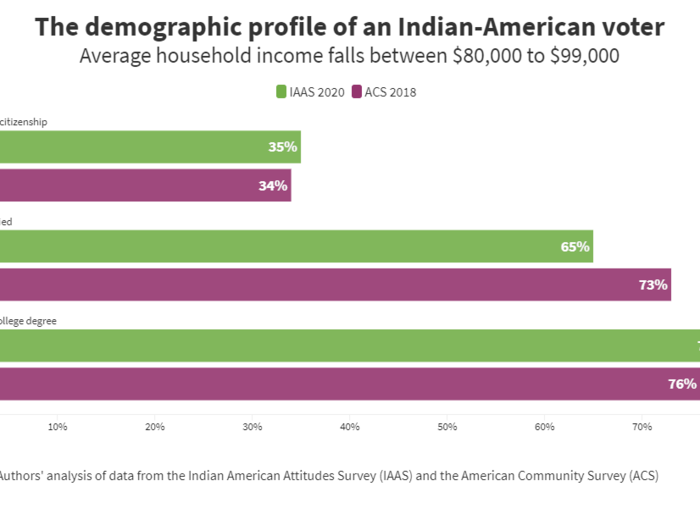 2. Demographics show the average age of the Indian American voter is 35 years old.