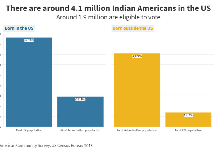 1. The Indian American voting population is heavily foreign-born and growing rapidly