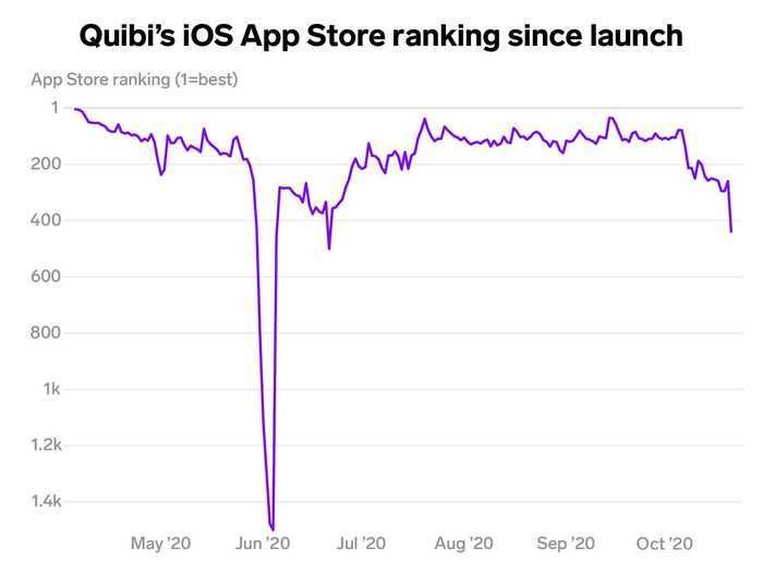 By April 16, Quibi had dropped out of the top 70 in the App Store, below Netflix, Hulu, and an ASMR slicing app. It remained in number 11 on the Google Play Store.