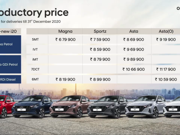 The Hyundai i20 customers can choose between a variety of petrol, diesel, and turbo petrol BS6 engines and transmission options — that include first-in-segment intelligent manual transmission (iMT), intelligent variable transmission (IVT), 7-speed dual-clutch transmission (DCT), and manual transmissions.