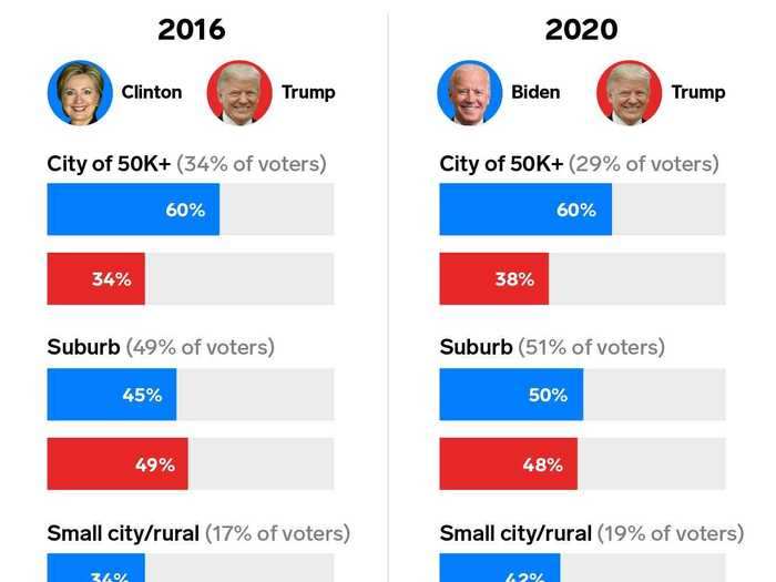 How The 2020 Election Results Compare To 2016, In 9 Maps And Charts