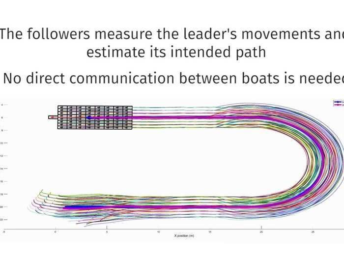 "Cooperative transport, using a team of water vehicles, poses unique challenges not encountered in aerial or ground vehicles. For example, inertia and load of the vehicles become more significant factors that make the system harder to control" MIT professor Carlo Ratti said.