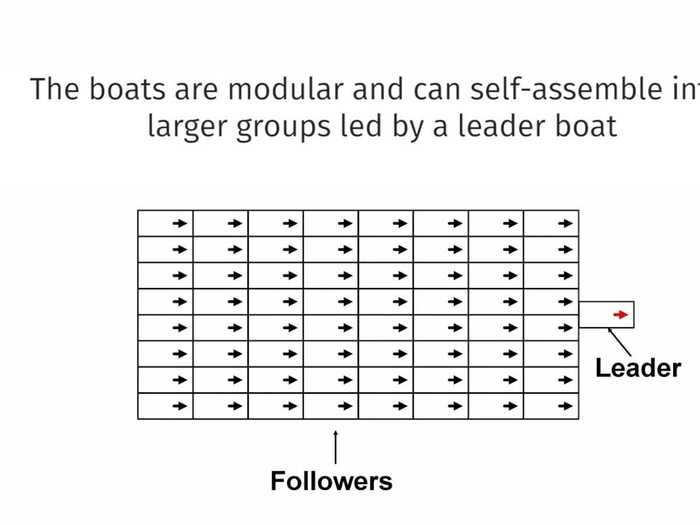 The team also figured out ways to have the boats work as a cohesive fleet, following the lead of one designated boat.