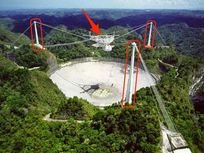 Then assessments engineers warned that if another cable were to break from the same tower, that could send the 900-ton platform plummeting into the dish below. It would bring all three towers with it.