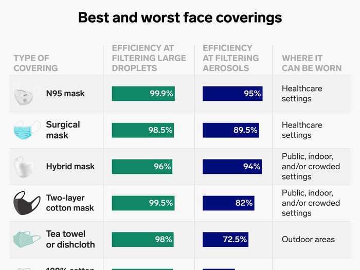 The Centers for Disease Control and Prevention recommends multi-layer cloth masks for the general public.