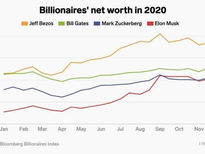 This chart shows how 4 of the wealthiest men in the US got $229 billion richer in 2020.