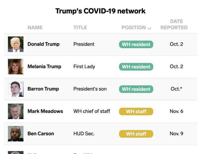 We made a graphic to show just how bad the COVID-19 outbreaks in Trump