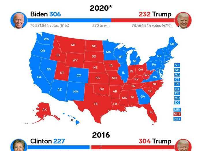 How the 2020 election results compare to 2016.