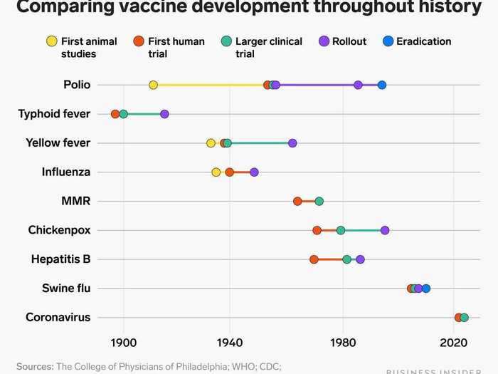 How the coronavirus vaccine development compares to other shots in history.