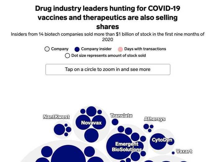 Biotech execs hunting for COVID-19 vaccines and treatments have raked in more than $1 billion by selling company stock this year. Here are the 27 leaders who