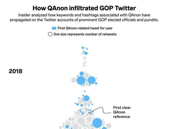 We analyzed the Twitter accounts of prominent Republican officials to show how the GOP learned to love QAnon.