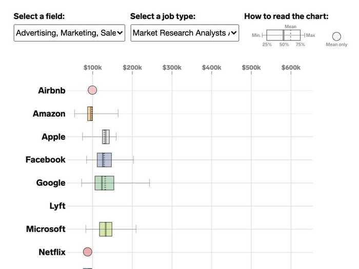 How much Apple, Tesla, Amazon, and 10 other tech giants pay their workers, from engineers to salespeople.