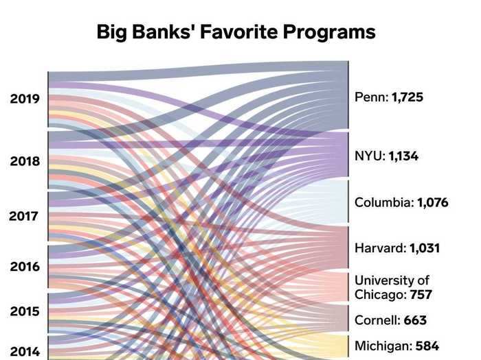 This chart shows the biggest investment banks are recruiting fewer Harvard and Stanford graduates and where they